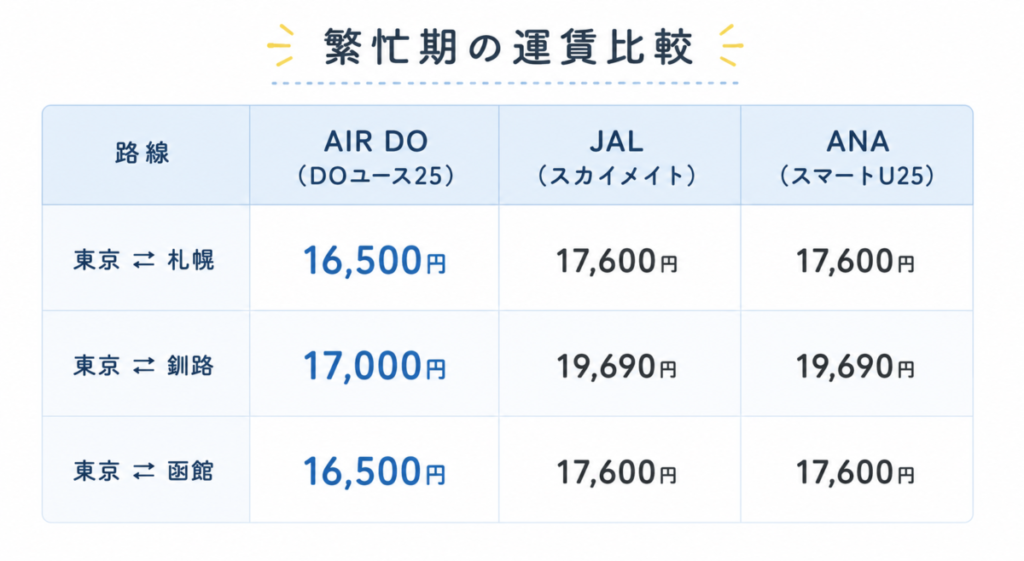 スカイメイト・ユースとの運賃比較